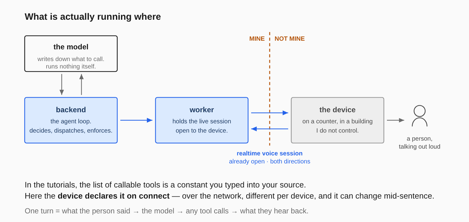 Five boxes. The model writes down what to call and runs nothing itself. It sits above the backend, which is the agent loop and does the deciding, dispatching and enforcing. The backend connects to a worker, which holds the live session open to the device. A dashed trust boundary marked MINE and NOT MINE separates the worker from the device, which sits on a counter in a building the author does not control, with a person talking out loud to it.