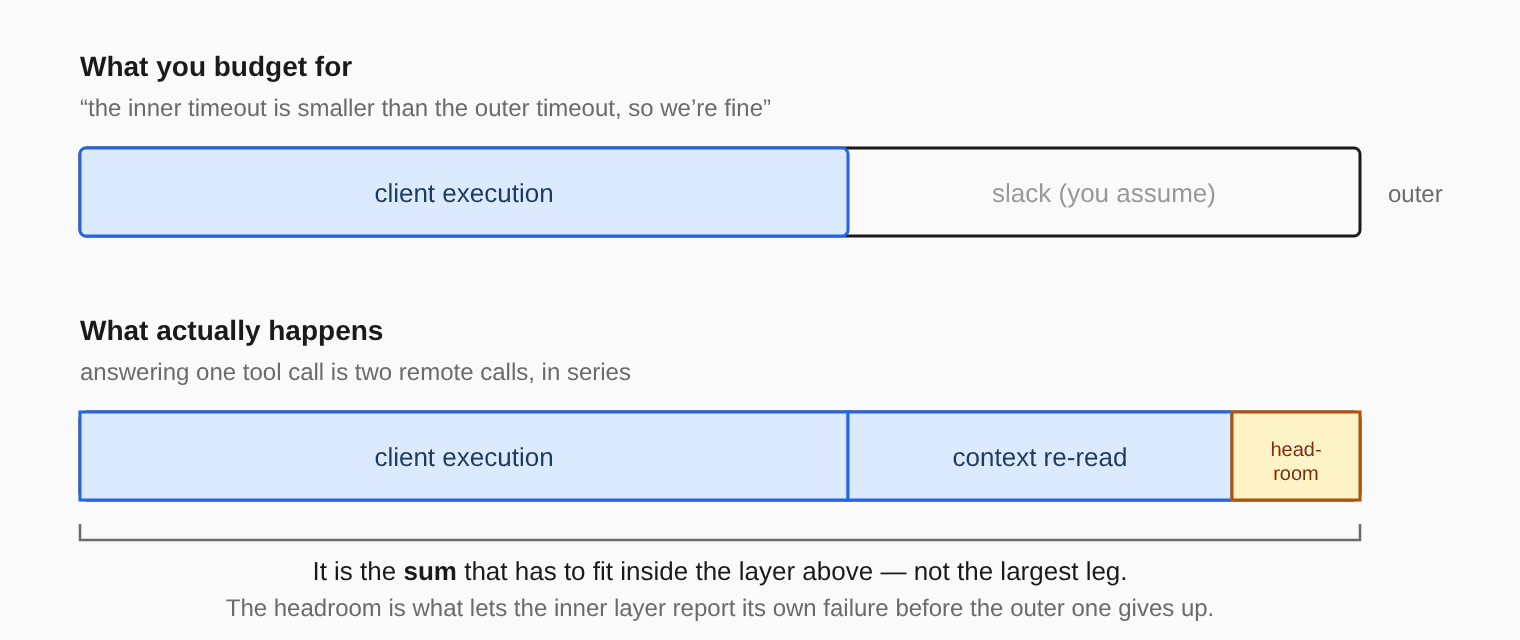 Two stacked bars. The first shows a small inner budget inside a large outer budget with unused slack, labelled "what you budget for". The second shows the same outer budget filled exactly by client execution, context re-read, and headroom laid end to end, labelled "what actually happens".