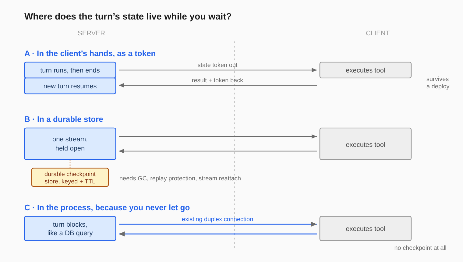 Three stacked options. A: the turn ends and a state token travels to the client and back, resuming as a new turn. B: one stream is held open while a durable checkpoint store holds the state. C: the turn blocks on an existing duplex connection with no checkpoint at all.