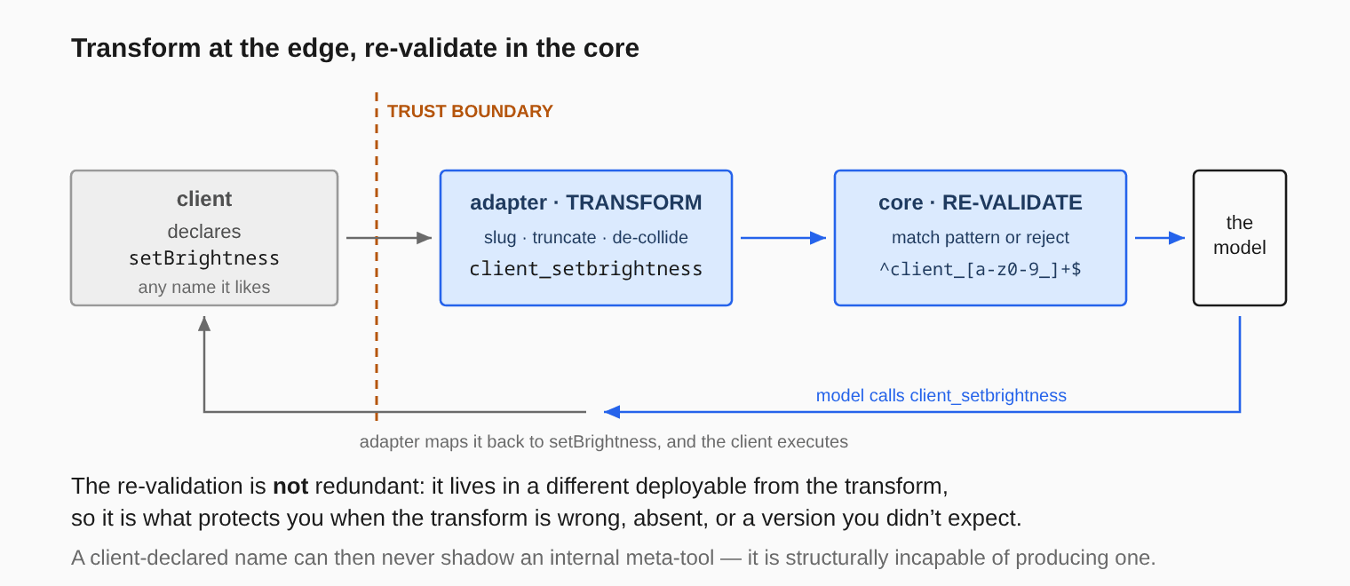 A client declares a tool with any name it likes. It crosses a trust boundary into an adapter that slugs and truncates the name, then into the core, which independently validates it against a reserved pattern before the model ever sees it. On the way back, the adapter maps the name to the client's original.